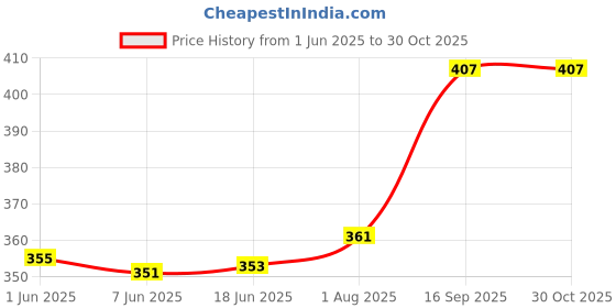 flipkart.com capitalking Men Cotton Blend Kurta Pant Set capitalking Price History Graph from 1 Jun 2025 to 30 Oct 2025