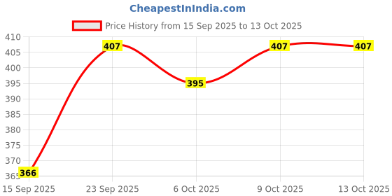 flipkart.com capitalking Men Cotton Blend Kurta Pant Set capitalking Price History Graph from 15 Sep 2025 to 12 Oct 2025
