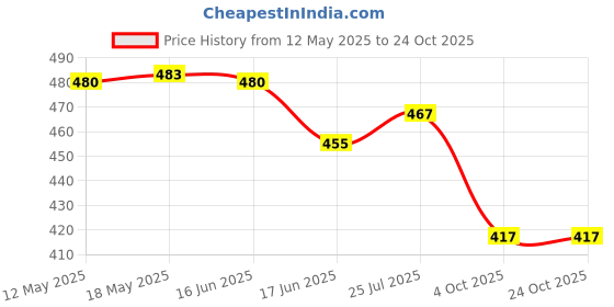 flipkart.com capitalpoint 5in1 Combo 2S, 2M & 1 L Size Vacuum Storage Bag Space Saver Bags With Pump High Volume Storage Vacuum Bags, Travel Storage Vacuum Bags capitalpoint Price History Graph from 12 May 2025 to 22 Oct 2025