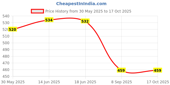 flipkart.com capitalpoint 9300GC 9300GC FinancialCalculator capitalpoint Price History Graph from 30 May 2025 to 16 Oct 2025