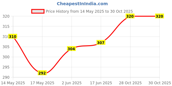 flipkart.com capitalpoint Automatic Water Dispenser Pump | USB Rechargeable Battery Pump for 20 Litre Bottled Water Dispenser capitalpoint Price History Graph from 14 May 2025 to 28 Oct 2025