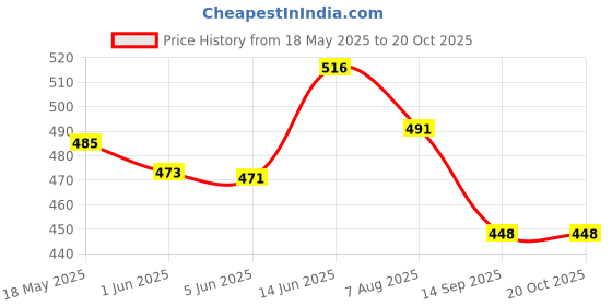 flipkart.com capitalpoint citizen citizen Financial Calculator capitalpoint Price History Graph from 18 May 2025 to 17 Oct 2025