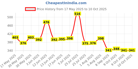 flipkart.com capitalpoint Citllzen 9300-Gc Dual Power Big Size Electronic 12 Jumbo Digit 112 Steps Citllzen 9300-Gc BasicCalculator capitalpoint Price History Graph from 17 May 2025 to 9 Oct 2025