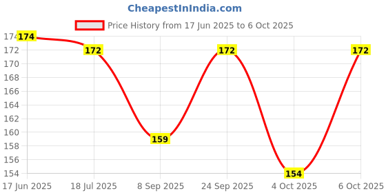 flipkart.com capitalpoint CP-512-GC CT-512 GC FinancialCalculator capitalpoint Price History Graph from 17 Jun 2025 to 4 Oct 2025
