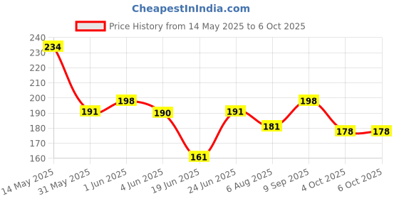 flipkart.com capitalpoint CP- 847 MI 847 Auto Power Off 120 Steps Check and Correct Calculator FinancialCalculator capitalpoint Price History Graph from 14 May 2025 to 5 Oct 2025