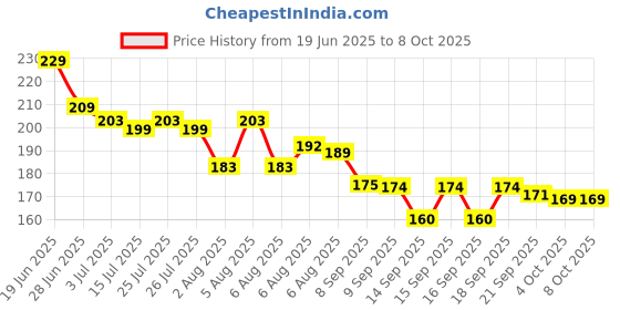 flipkart.com capitalpoint CT-200N Mini 8 Digit Basic Pocket Size Calculator Button and Check & Auto Replay CT-200N Basic Calculator capitalpoint Price History Graph from 19 Jun 2025 to 4 Oct 2025