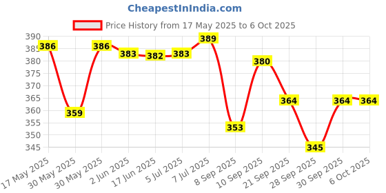 flipkart.com capitalpoint CT-8800GC CT-8800GC Basic Calculator (12 Digit) FinancialCalculator capitalpoint Price History Graph from 17 May 2025 to 6 Oct 2025