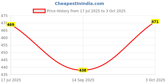 flipkart.com capitalpoint CT-8800GC financial 12 digits calculator CT-8800GC financial calculator Financial Calculator capitalpoint Price History Graph from 17 Jul 2025 to 3 Oct 2025