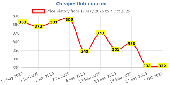flipkart.com capitalpoint CT-9300GC CT-912ND Basic & Financial Calculator (14 Digit) FinancialCalculator capitalpoint Price History Graph from 17 May 2025 to 7 Oct 2025