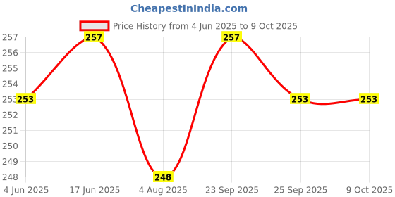 flipkart.com Capitalpoint Hanging Scale, LCD Screen 50kg Portable Electronic Digital weight scale KK34 Weighing Scale Price History Graph from 4 Jun 2025 to 8 Oct 2025