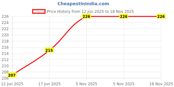flipkart.com capitalpoint Lunch / Tiffin Bag for School ,Office, Picnic & Led Watch,Eco Friendly Waterproof Lunch Bag capitalpoint Price History Graph from 12 Jun 2025 to 18 Nov 2025