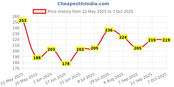 flipkart.com capitalpoint MI-222N Mini Electronic 12 Digit Basic Pocket Size Calculator MI-222N BasicCalculator capitalpoint Price History Graph from 22 May 2025 to 7 Oct 2025