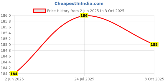flipkart.com capitalpoint Polarized Aviator Sunglasses (Free Size) capitalpoint Price History Graph from 2 Jun 2025 to 3 Oct 2025
