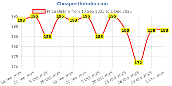 flipkart.com capitalpoint Polarized Aviator Sunglasses (Free Size) capitalpoint Price History Graph from 10 Sep 2025 to 1 Dec 2025