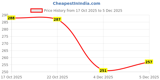 flipkart.com Capitalpoint Rechargeable Electric T Blade BeaRD TrimmeR G Trimmer 120 min Runtime 4 Length Settings Price History Graph from 17 Oct 2025 to 5 Dec 2025