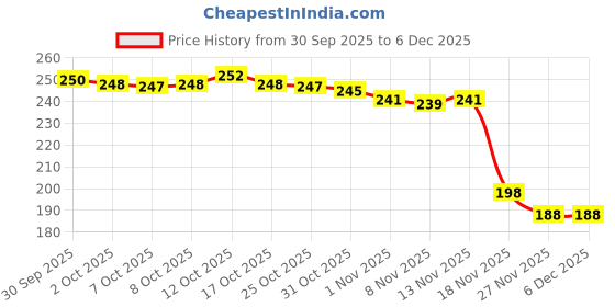 flipkart.com Capitalpoint saving trimmer men hair cutting machine electric trimmer Trimmer 120 min Runtime 4 Length Settings Price History Graph from 30 Sep 2025 to 5 Dec 2025