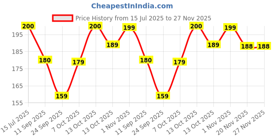 flipkart.com capitalpoint Solid Sports/Regular Cap capitalpoint Price History Graph from 15 Jul 2025 to 26 Nov 2025
