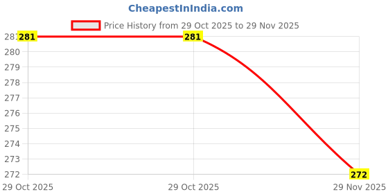 flipkart.com capitalpoint Storage Vaccum Bag pack of 6 (Medium 50 X 70 cm) Travel Storage Vacuum Bags capitalpoint Price History Graph from 29 Oct 2025 to 29 Nov 2025