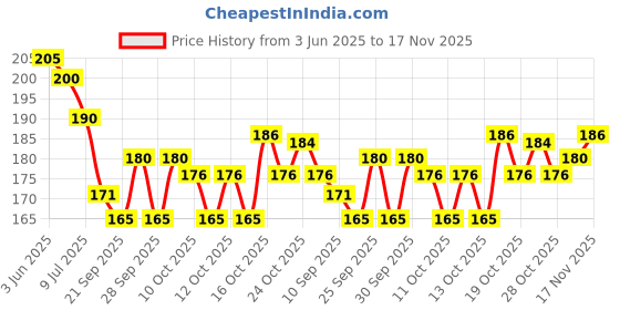 flipkart.com capitalpoint UV Protection, Gradient, Polarized, Night Vision, Others Rectangular Sunglasses (Free Size) capitalpoint Price History Graph from 3 Jun 2025 to 17 Nov 2025