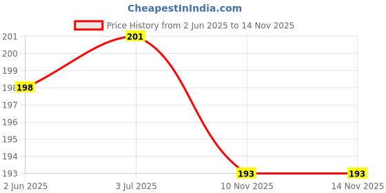 flipkart.com capitalpoint UV Protection Rectangular Sunglasses (Free Size) capitalpoint Price History Graph from 2 Jun 2025 to 10 Nov 2025