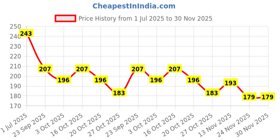 flipkart.com capitalpoint UV Protection Rectangular Sunglasses (Free Size) capitalpoint Price History Graph from 1 Jul 2025 to 30 Nov 2025
