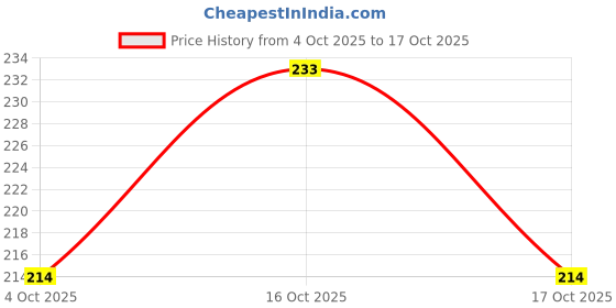 flipkart.com capitalpoint UV Protection Rectangular Sunglasses (Free Size) capitalpoint Price History Graph from 4 Oct 2025 to 17 Oct 2025