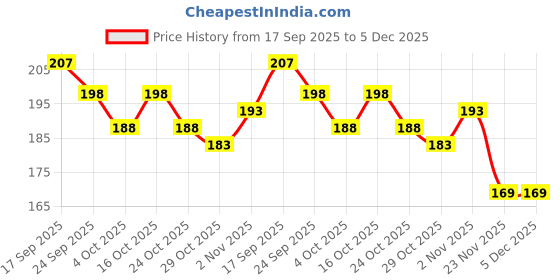 flipkart.com capitalpoint UV Protection Rectangular Sunglasses (Free Size) capitalpoint Price History Graph from 17 Sep 2025 to 5 Dec 2025