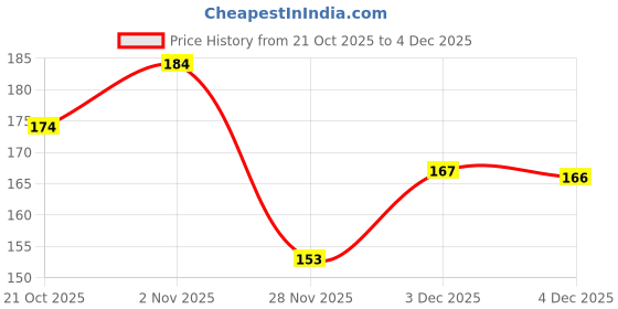 flipkart.com capitalpoint UV Protection Rectangular Sunglasses (Free Size) capitalpoint Price History Graph from 21 Oct 2025 to 4 Dec 2025
