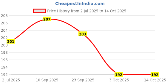 flipkart.com capitalpoint UV Protection Retro Square Sunglasses (Free Size) capitalpoint Price History Graph from 2 Jul 2025 to 13 Oct 2025