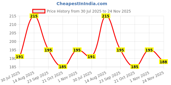 flipkart.com capitalpoint UV Protection Retro Square Sunglasses (Free Size) capitalpoint Price History Graph from 30 Jul 2025 to 24 Nov 2025