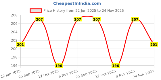 flipkart.com capitalpoint UV Protection Retro Square Sunglasses (Free Size) capitalpoint Price History Graph from 22 Jun 2025 to 24 Nov 2025