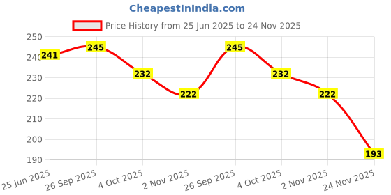 flipkart.com capitalpoint UV Protection Retro Square Sunglasses (Free Size) capitalpoint Price History Graph from 25 Jun 2025 to 24 Nov 2025