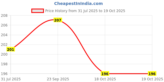 flipkart.com capitalpoint UV Protection Retro Square Sunglasses (Free Size) capitalpoint Price History Graph from 31 Jul 2025 to 18 Oct 2025