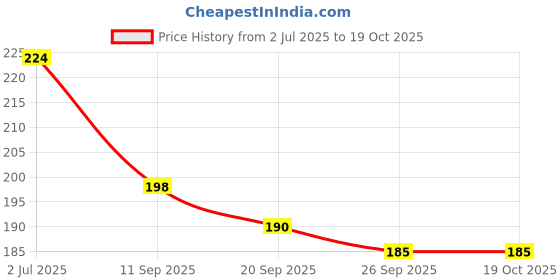 flipkart.com capitalpoint UV Protection Retro Square Sunglasses (Free Size) capitalpoint Price History Graph from 2 Jul 2025 to 17 Oct 2025