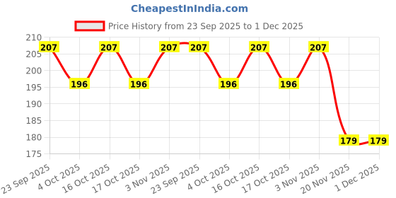 flipkart.com capitalpoint UV Protection Retro Square Sunglasses (Free Size) capitalpoint Price History Graph from 23 Sep 2025 to 30 Nov 2025