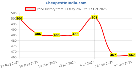 flipkart.com capitalpoint vaccum stogare bag High Volume Storage Vacuum Bags, Organic Matter Storage Vacuum Bags capitalpoint Price History Graph from 13 May 2025 to 27 Oct 2025