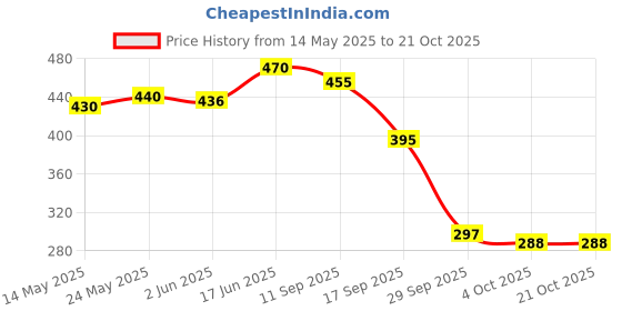 flipkart.com capitalpoint Vacuum Storage Bags for Comforters Blankets Pillows Travel Space Saver Seal Bag Travel Storage Vacuum Bags capitalpoint Price History Graph from 14 May 2025 to 21 Oct 2025