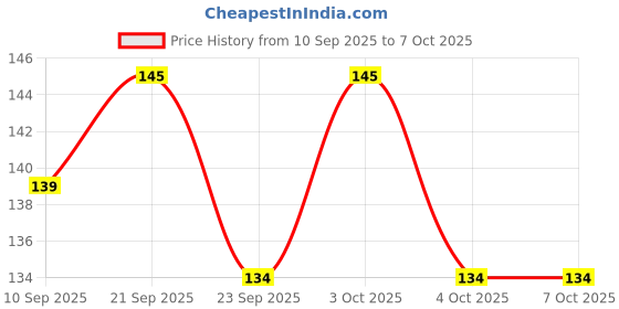 flipkart.com capnicks Ash Tray With Lid For Cigarette Bar Home Use (Pack of 1) Black Plastic Ashtray capnicks Price History Graph from 10 Sep 2025 to 7 Oct 2025