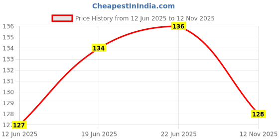 flipkart.com capnicks Long Bottle Brush With Foam For All Type Bottles & Jar capnicks Price History Graph from 12 Jun 2025 to 12 Nov 2025