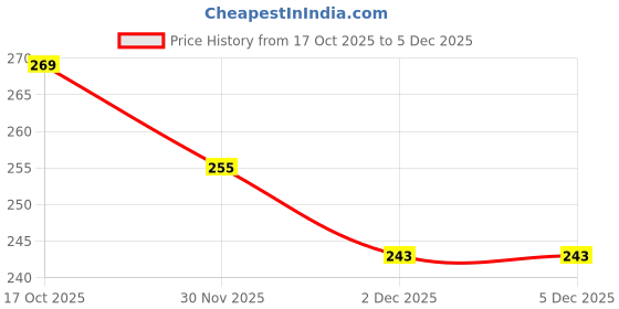 flipkart.com capo Protective Case for Silicone Earbuds Case for Airpods Pro 3 (3rd Generation) capo Price History Graph from 17 Oct 2025 to 2 Dec 2025