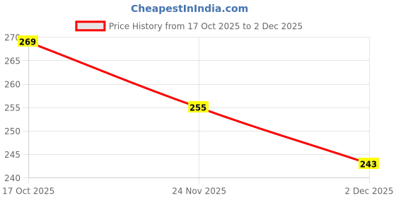 flipkart.com capo Protective Case for Silicone Earbuds Case for Airpods Pro 3 (3rd Generation) capo Price History Graph from 17 Oct 2025 to 2 Dec 2025