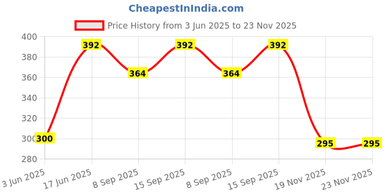 flipkart.com capo Silicone Latch Earbuds Case For Bose QuietComfort Earbuds II Price History Graph from 3 Jun 2025 to 23 Nov 2025