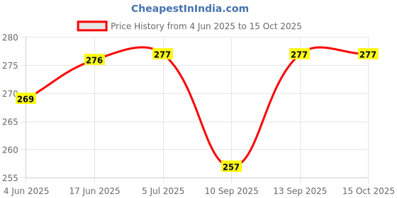 flipkart.com capo Silicone Latch Headphone Case For Redmi Buds 5 Price History Graph from 4 Jun 2025 to 14 Oct 2025