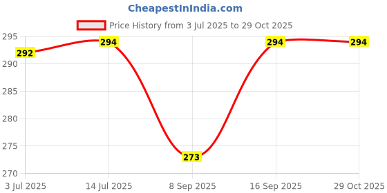 flipkart.com capo Silicone Latch Headphone Case For Redmi Buds 5 Price History Graph from 3 Jul 2025 to 29 Oct 2025