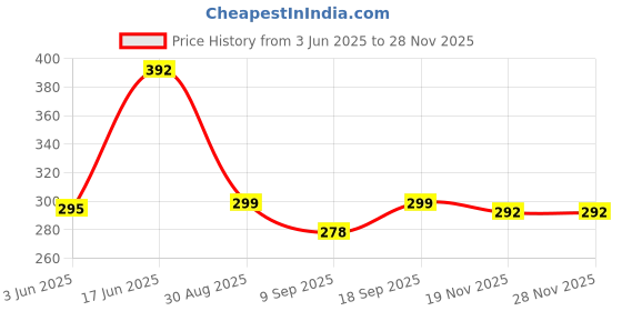 flipkart.com capo Silicone Press and Release Earbuds Case For boAt Nirvana Ion ANC Pro Silicone Case Cover Price History Graph from 3 Jun 2025 to 26 Nov 2025
