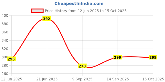 flipkart.com capo Silicone Press and Release Earbuds Case For boAt Nirvana Ion ANC Pro Silicone Case Cover Price History Graph from 12 Jun 2025 to 15 Oct 2025