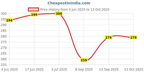 flipkart.com capo Silicone Press and Release Headphone Case For Boult Z40, Boult Z40 Pro Price History Graph from 4 Jun 2025 to 12 Oct 2025