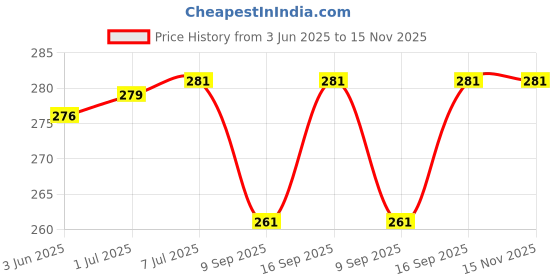 flipkart.com capo Silicone Press and Release Headphone Case For CMF by Nothing Buds Pro Price History Graph from 3 Jun 2025 to 15 Nov 2025