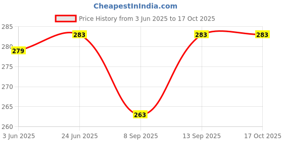 flipkart.com capo Silicone Press and Release Headphone Case For OPPO Enco Buds2 Price History Graph from 3 Jun 2025 to 17 Oct 2025