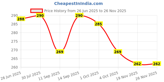 flipkart.com capo Silicone Velcro Earbuds Case For Airpods 4 Apple Price History Graph from 26 Jun 2025 to 24 Nov 2025